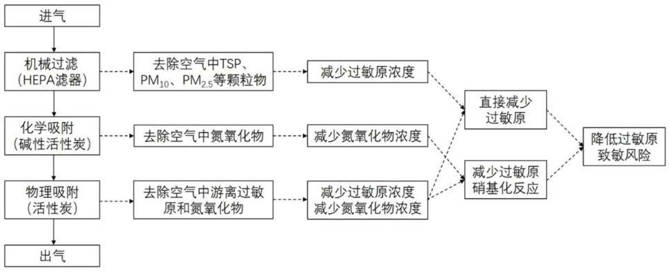 一种治理室内过敏原的方法