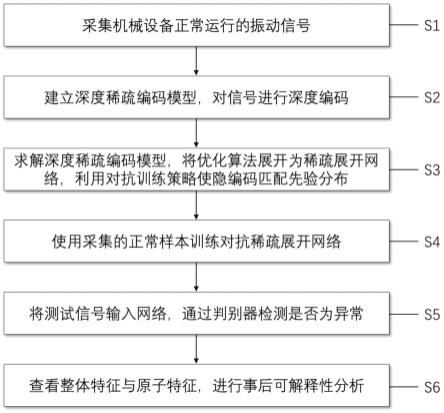 基于算法展开对抗学习的机械异常可解释智能检测方法