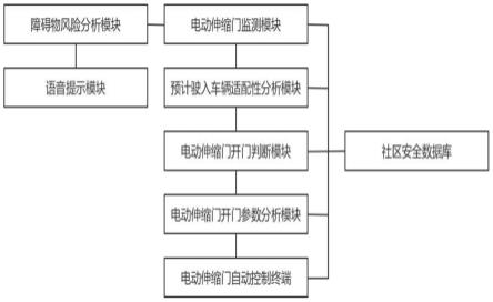 一种基于人工智能的电动伸缩门智能控制系统的制作方法