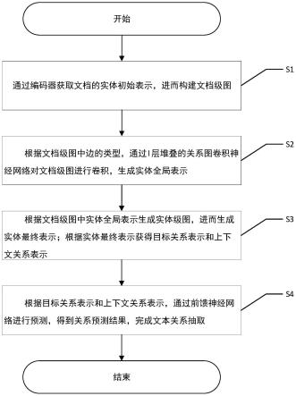 一种基于图聚合和推理的文本关系抽取方法