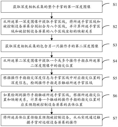 基于手掌触控的远程交互输入方法及装置、电子设备