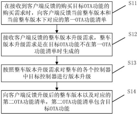 一种软件升级方法、OTA功能购买方法及信息交互系统与流程