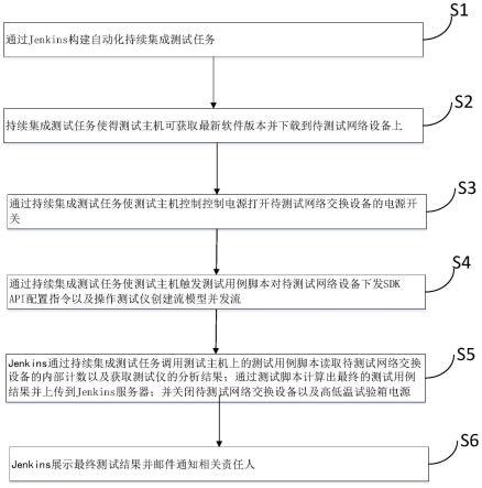 一种网络交换设备自动化测试方法及装置与流程