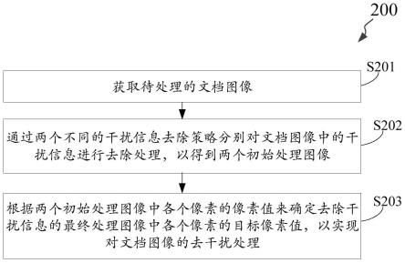 用于去除文档图像中干扰信息的方法及相关产品与流程