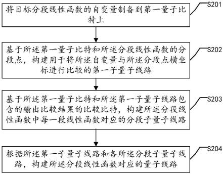 一种分段线性函数对应的量子线路的构建方法及装置与流程