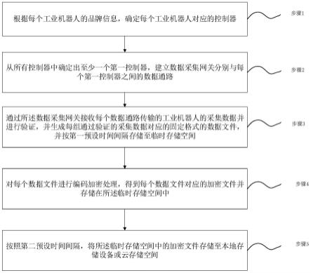 工业机器人的采集数据的存储方法、系统、介质及设备与流程