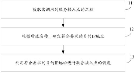 服务接入点的调用方法、装置、设备及可读存储介质与流程