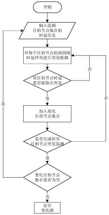 一种基于突发检测的网络拓扑变化检测方法