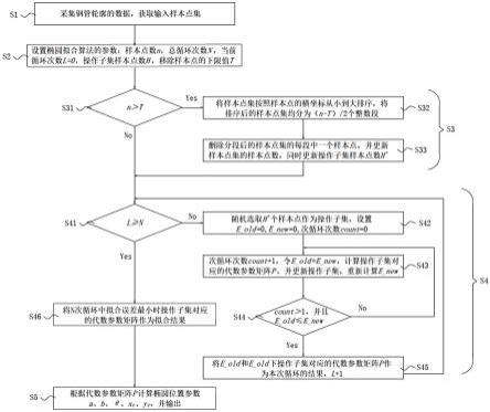 一种适于钢管轮廓测量的椭圆拟合方法