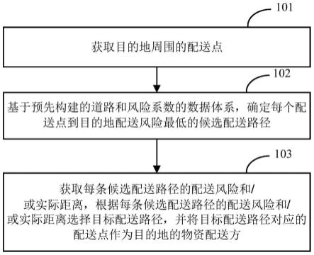 物资调度方法、装置、计算机设备和存储介质与流程