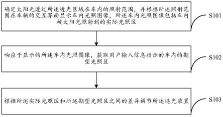 遮光装置调节方法、系统、车辆及存储介质与流程