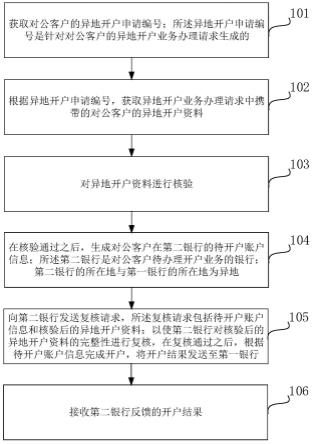 银行对公客户的开户方法及装置与流程