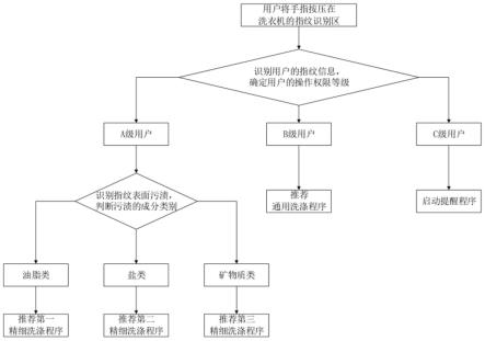 一种指纹识别启动方法及洗衣机与流程