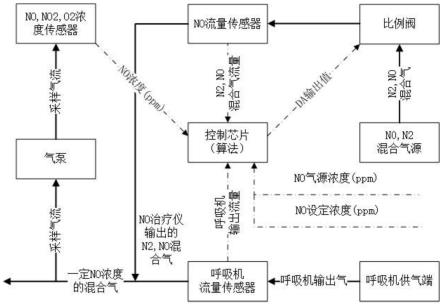 一种一氧化氮治疗仪的NO流量控制系统的制作方法