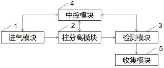 一种基于环境检验检测的气相色谱仪器综合调整系统的制作方法