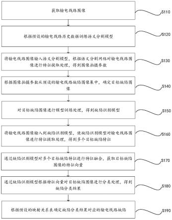 基于图像语义分割的输电线路工程缺陷检测方法与流程