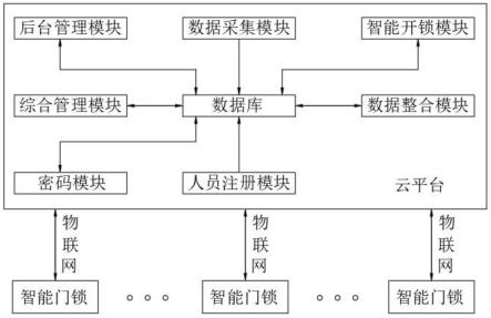 基于云计算的智慧综合管理平台的制作方法