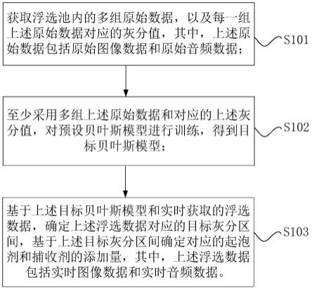 煤炭的浮选方法、浮选装置、处理器与浮选系统与流程