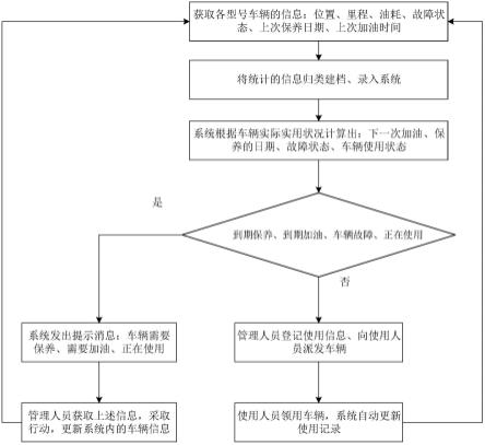 一种公用车辆使用管理方法与流程