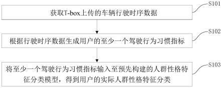 车主性格特征的判别方法、装置、车辆及存储介质与流程