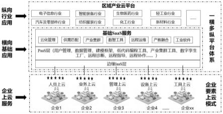 一种面向区域重点产业的智改数转公共服务系统的制作方法