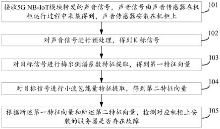 一种基于5GNB-IoT的机房运维方法以及系统与流程