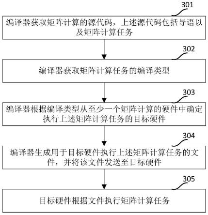 一种矩阵计算的方法、系统及编译器与流程