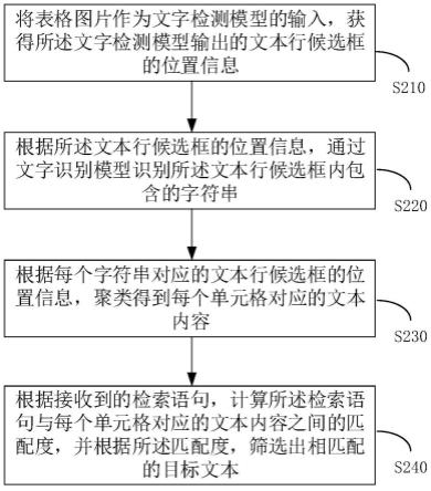 表格图片中信息的检索方法及电子设备、存储介质与流程