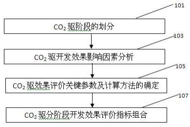 低渗透油藏CO2驱效果评价指标确定方法与流程