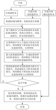 一种垃圾智能分类方法及系统