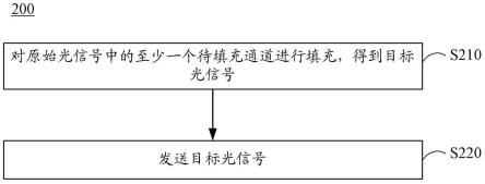 光信号的传输方法、装置、设备以及存储介质与流程