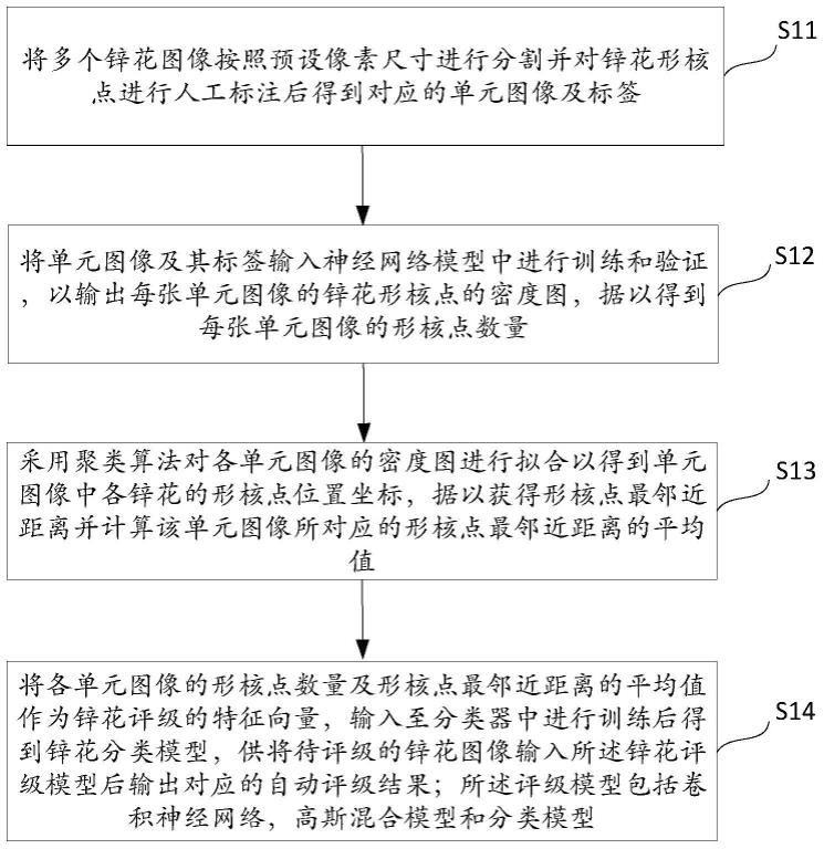 基于机器视觉的锌花评级方法、装置、终端及介质