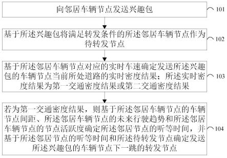 基于车载命名数据网络的数据转发方法及装置与流程