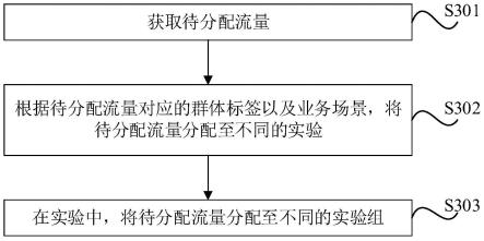 流量分配方法、分流模型配置方法、设备、介质和产品与流程