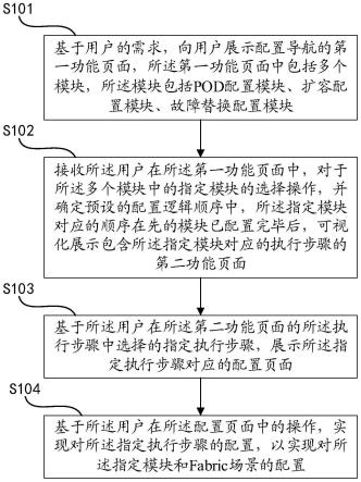 一种基于物理层Fabric场景的配置导航方法、设备及介质与流程