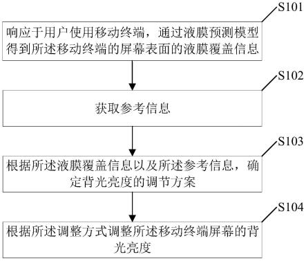 调节屏幕亮度的方法以及装置与流程