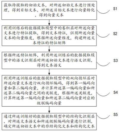 一种非结构化数据提取方法、装置、设备及存储介质与流程