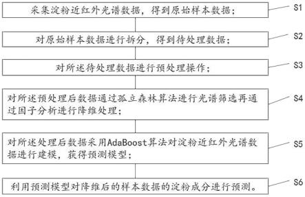 一种淀粉成分预测方法