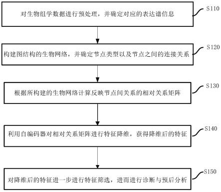 一种生物关系网络信息建模方法与系统