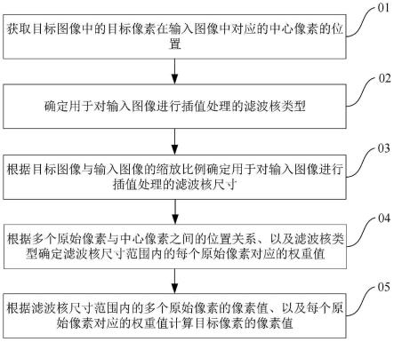 下采样方法、下采样装置、电子设备及存储介质与流程