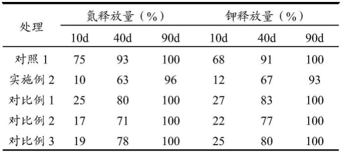 一种氮磷钾复合肥及其制备方法和施用方法与流程