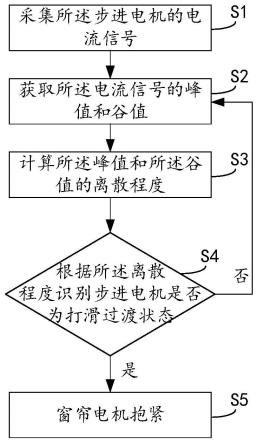 一种检测窗帘电机抱紧的方法、窗帘电机和窗帘与流程