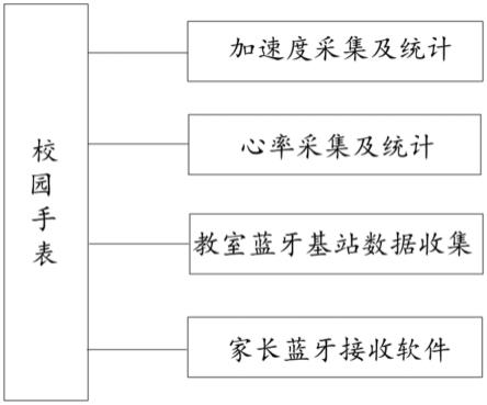 基于边缘计算技术的中小学生运动监测手表的制作方法