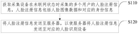 人脸注册方法、装置及电子设备与流程