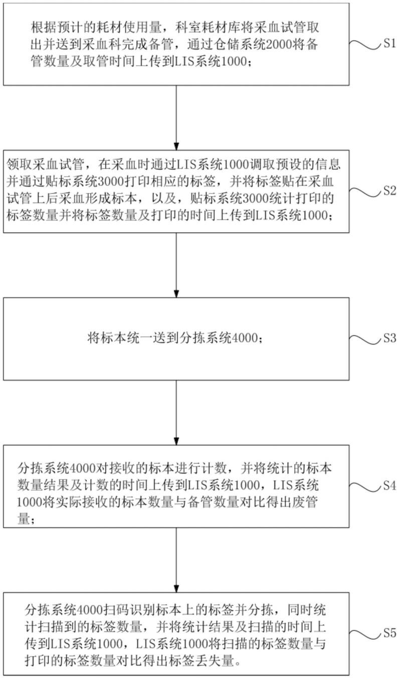 一种采血标本管理方法及系统