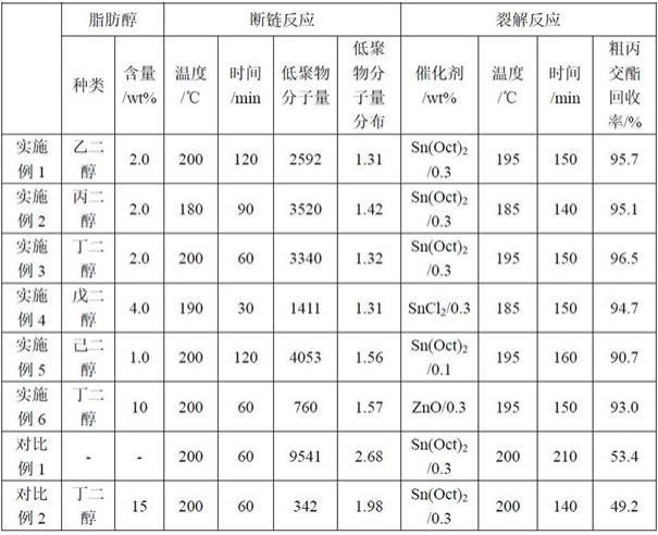 一种由聚乳酸废弃物直接回收丙交酯的方法与流程