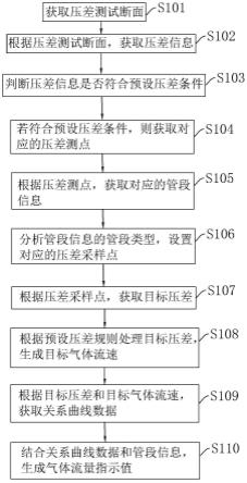 一种气体流量指示方法及系统与流程