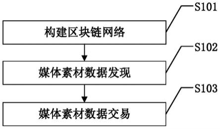 基于区块链的分布式媒体素材数据交易方法与流程