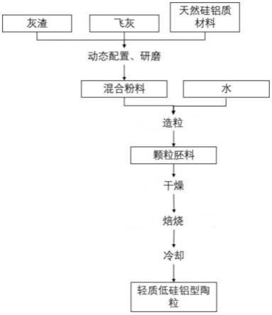 一种硅铝材料协同灰渣和飞灰制备轻质低硅铝陶粒的方法与流程