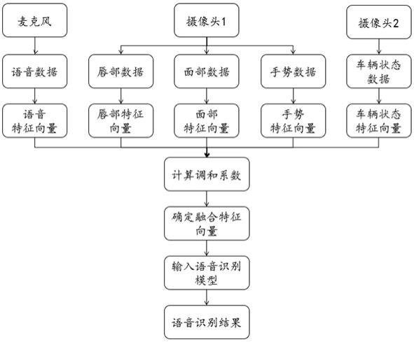 基于车载多模交互的语音识别方法及装置、介质和设备与流程